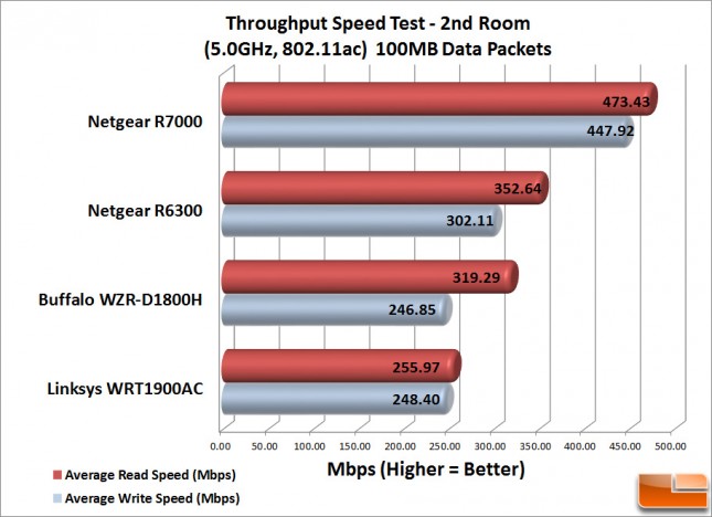WRT1900AC_Speed_Test_2-100MB