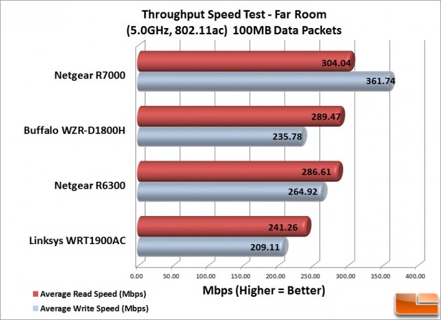 WRT1900AC_Speed_Test_f-100MB