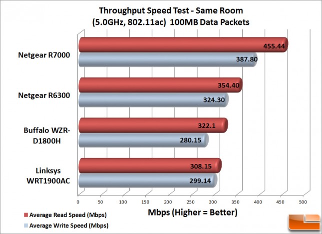WRT1900AC_Speed_Test_sm-100MB