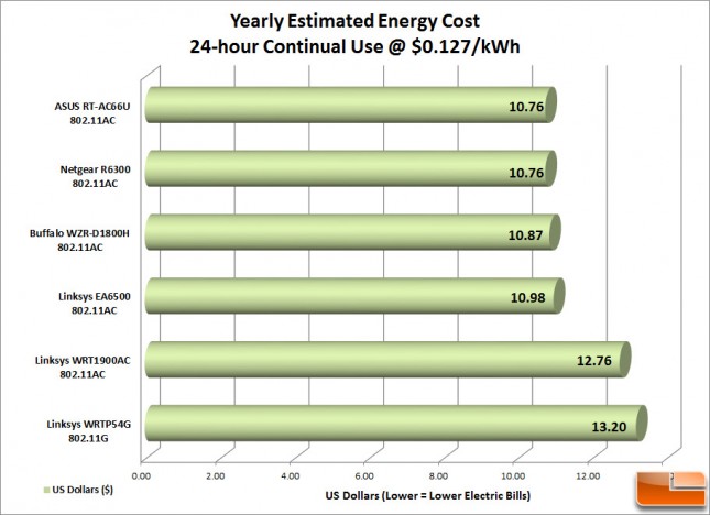 WRT1900ac_Power_Cost