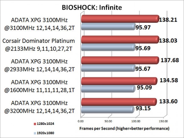 ADATA XPG V2 3100MHz Memory Kit BIOSHOCK Infinite Benchmark Results