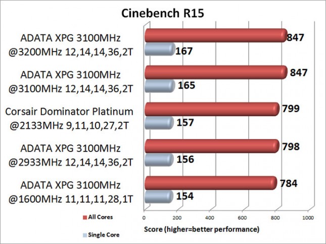 ADATA XPG V2 3100MHz Memory Kit Cinebench R15 Benchmark Results