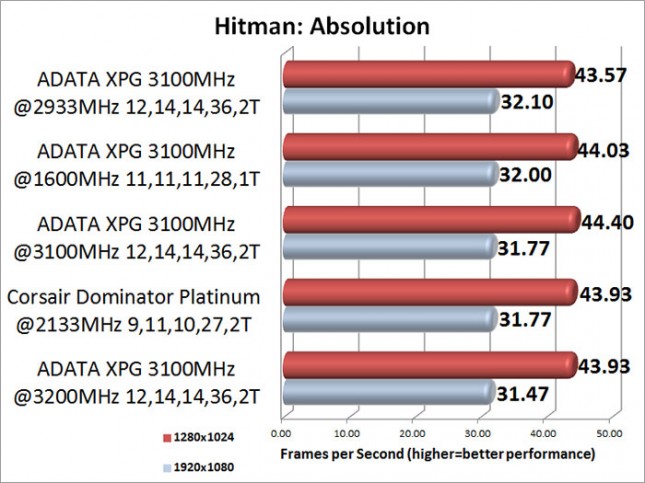 ADATA XPG V2 3100MHz Memory Kit Hitman: Absolution Benchmark Results