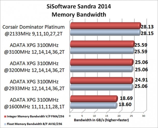 ADATA XPG V2 3100MHz Memory Kit SiSoftware Sandra Memory Bandwidth Benchmark Results