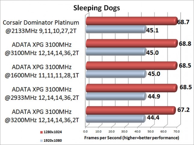 ADATA XPG V2 3100MHz Memory Kit Sleeping Dogs Benchmark Results