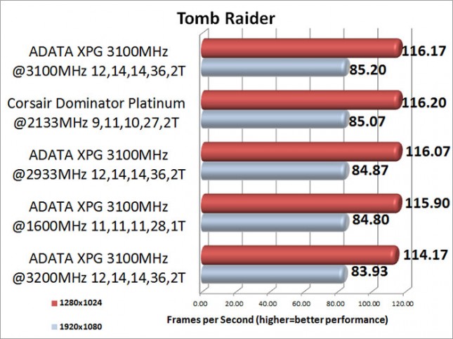 ADATA XPG V2 3100MHz Memory Kit Tomb Raider Benchmark Results