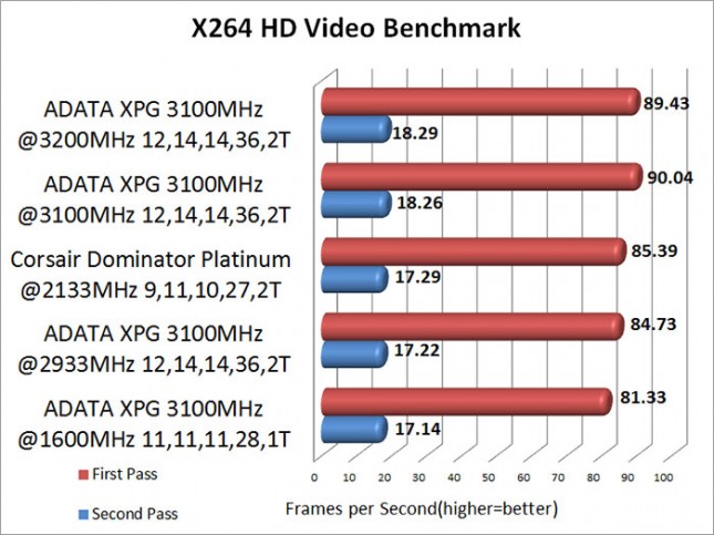 ADATA XPG V2 3100MHz Memory X264 HD Video Encoding Benchmark Results