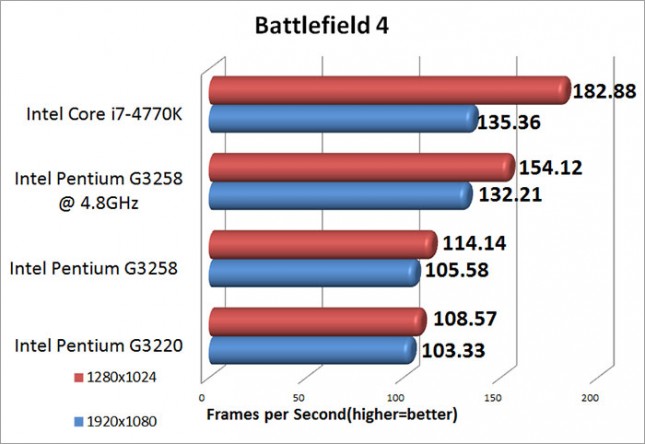 Battlefield 4 Medium IQ Benchmark Results