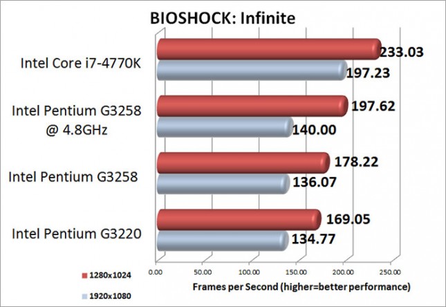 BIOSHOCK Infinite Medium Benchmark Results