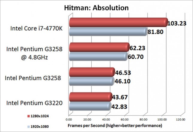 Hitman Absolution Medium Benchmark Results