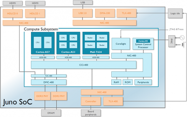 ARM Juno SoC Diagram