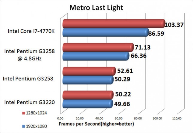 Metro Last Light Medium Benchmark Results
