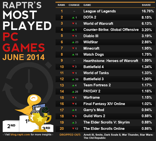 Top 20 Most Played Game Titles