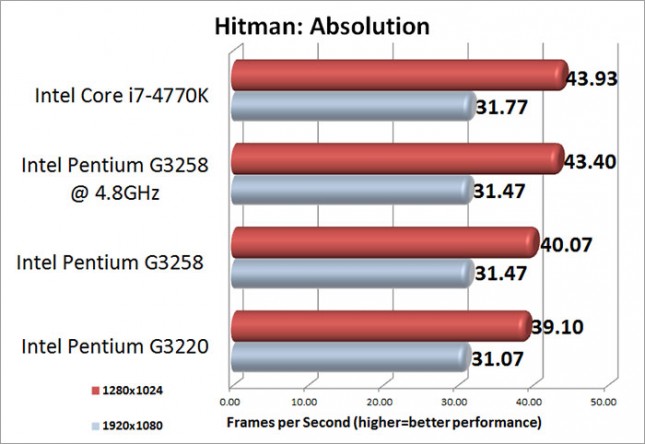 Intel Pentium G3258 Hitman: Absolution Benchmark Results