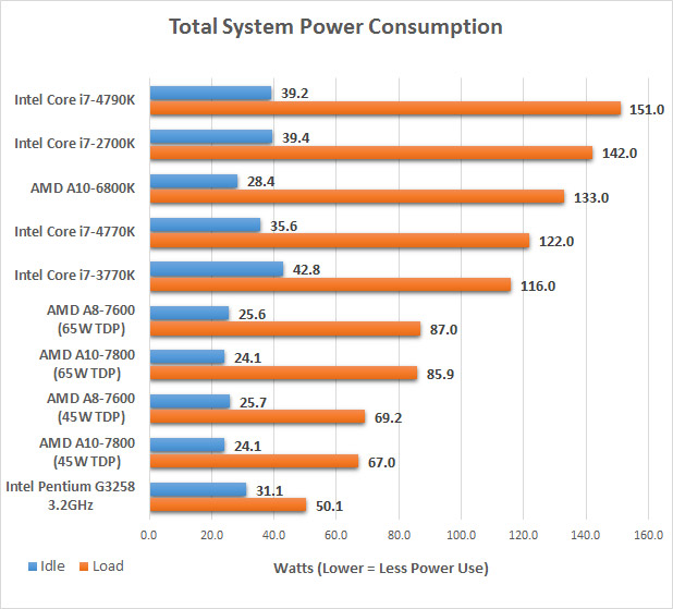 power-comsumption