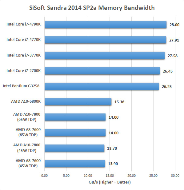 sandra-memory