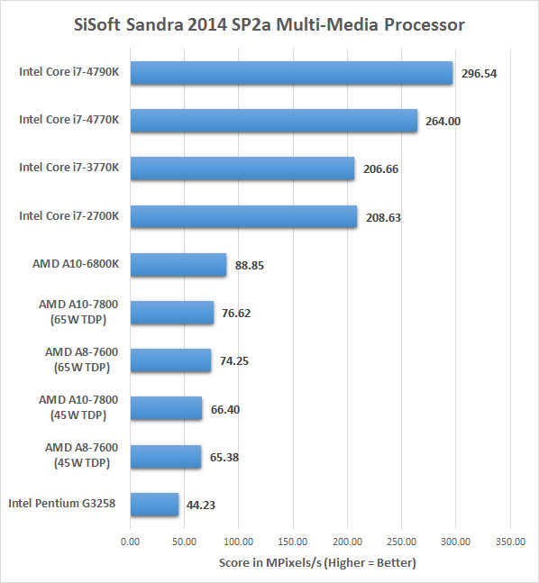 Amd Kaveri A8 7600 And A10 7800 Apu Review Page 3 Of 14 Legit Reviews Amd Kaveri A8 7600 And A10 7800 Apu Review Page 3 Of 14 Legit Reviews