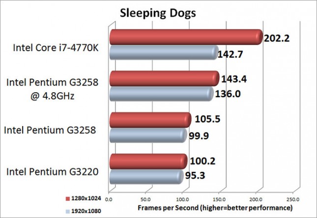 Sleeping Dogs Medium IQ Benchmark Results