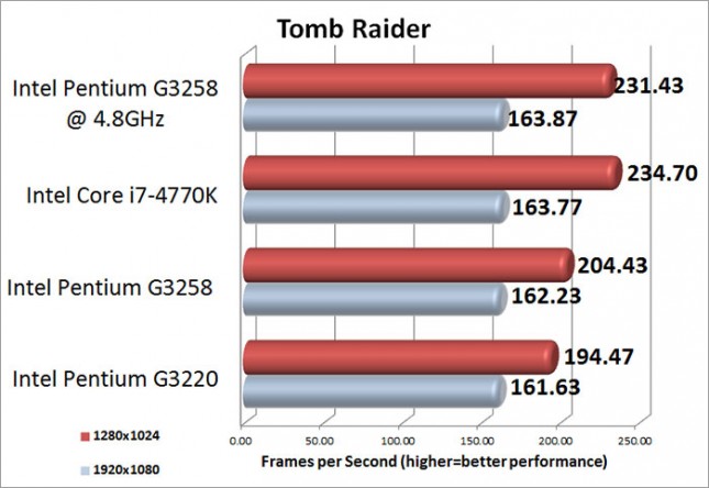 Tomb Raider Medium Benchmark Results