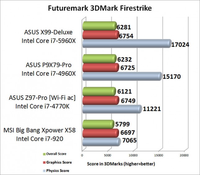 Intel X99 3DMark Firestrike Benchmark Results