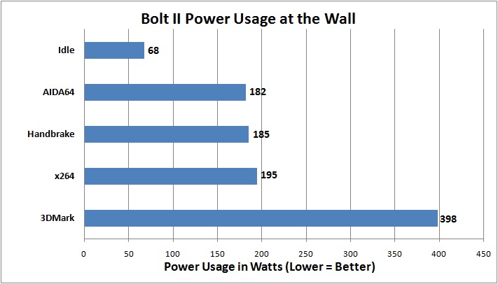 Digital Storm Bolt 2 Power Usage