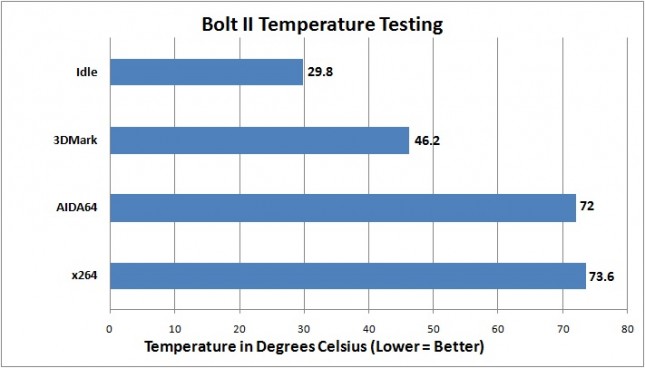 Digital Storm Bolt 2 Temperature Testing