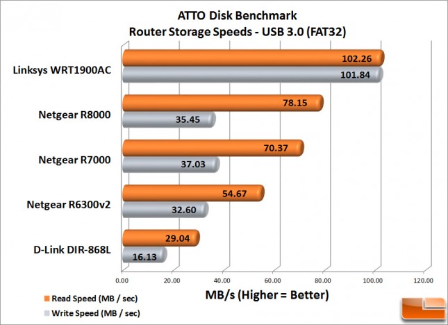 Router_Storage_Speed_USB-3