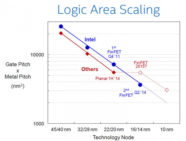 area-scaling