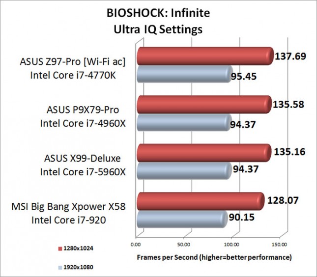 BIOSHOCK Infinite Ultra Image Quality Setting Benchmark Results