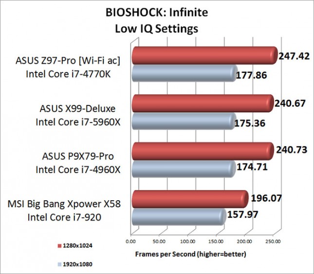 BIOSHOCK Infinite Low Image Quality Setting Benchmark Results