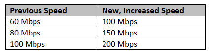 charter-speeds