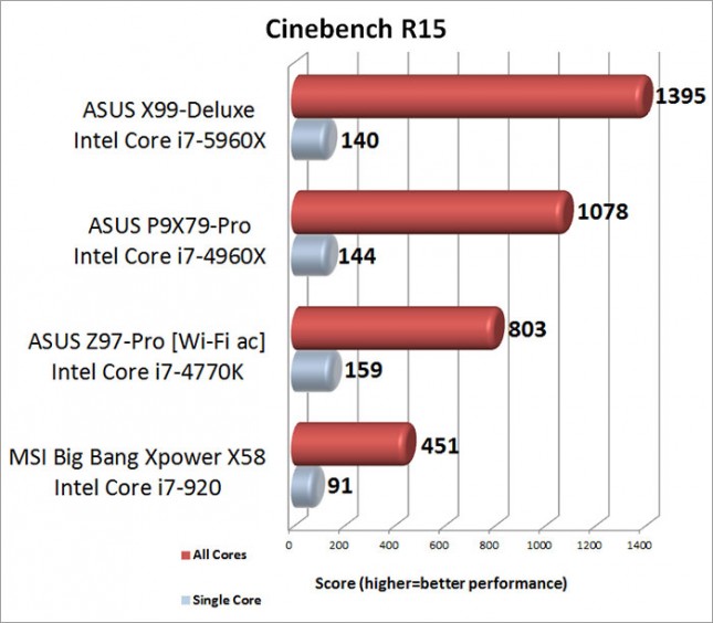 Maxon Cinebench R15 Benchmark Results