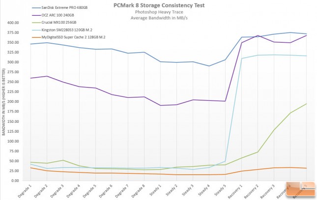 MyDigitalSSD Super Cache 2 Consistency Chart