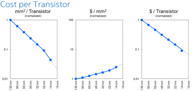 cost-per-transistor