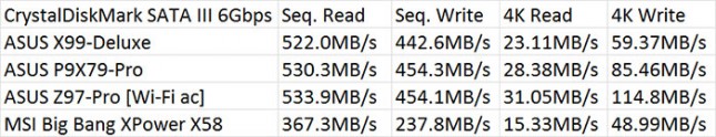 Intel X99 CrystalDiskMark SATA III 6Gbps Performance