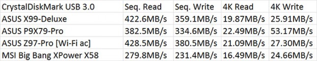 Intel X99 CrystalDiskMark SuperSpeed USB 3.0 Performance