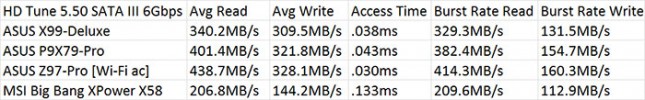 Intel X99 HD Tune SATA III 6Gbps Performance