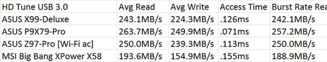 Intel X99 HD Tune SuperSpeed USB 3.0 Performance