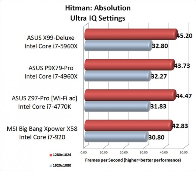 Hitman Absolution Ultra Image Quality Setting Benchmark Results