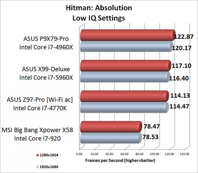 Hitman Absolution Low Image Quality Setting Benchmark Results