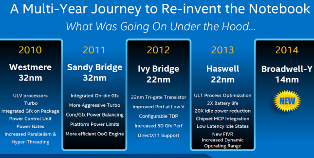 Intel Haswell and Broadwell Roadmap
