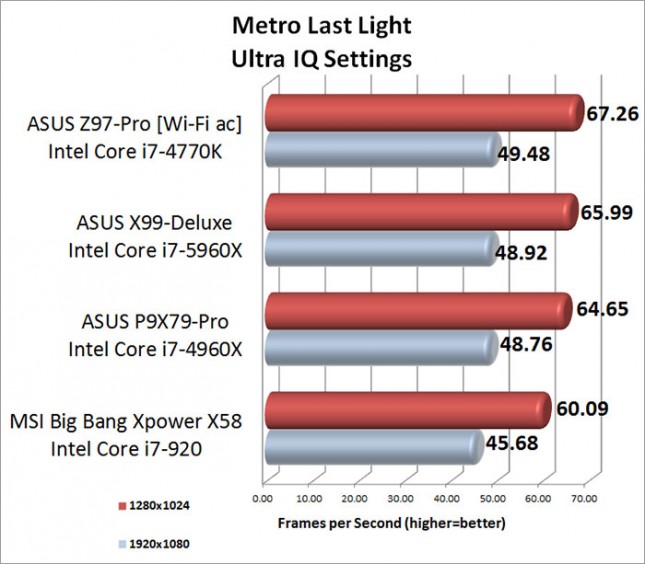 ASUS X99-Deluxe Metro Last Light Performance Results