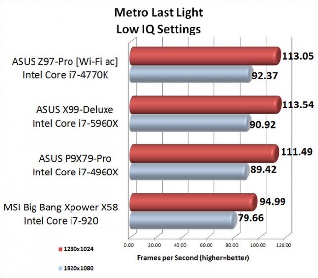 ASUS X99-Deluxe Metro Last Light Performance Results