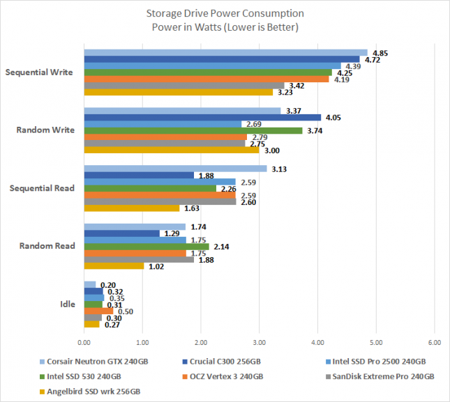 Angelbird Power Consumption