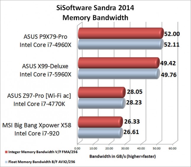 SiSoftware Sandra Memory Bandwidth Benchmark Results