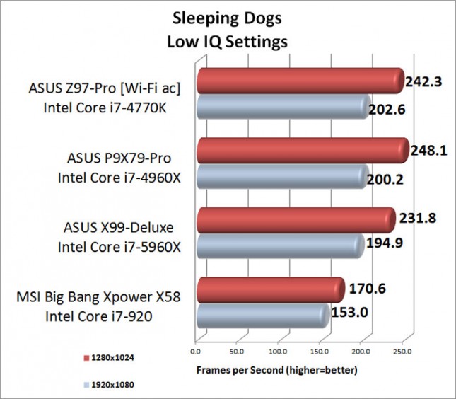 Sleeping Dogs Low Image Quality Setting Benchmark Results