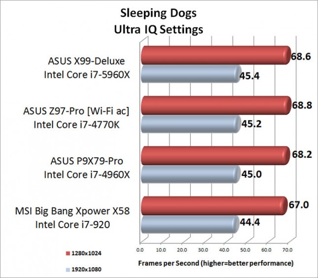 Sleeping Dogs Ultra Image Quality Setting Benchmark Results