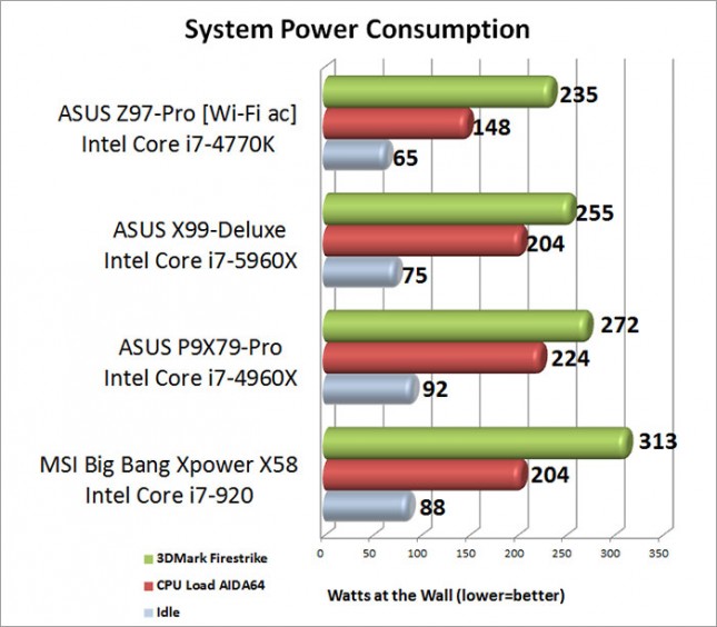 Intel X99 System Power Consumption