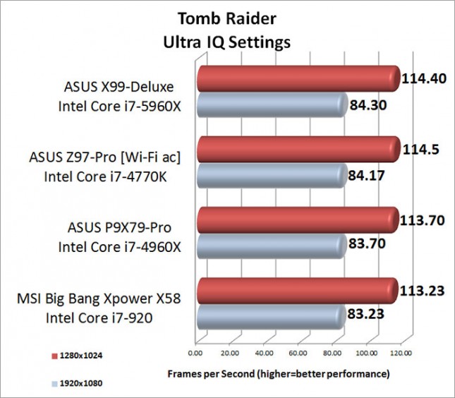 Tomb Raider Ultra Image Quality Setting Benchmark Results