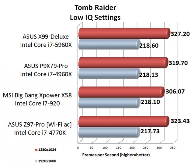 Tomb Raider Low Image Quality Setting Benchmark Results